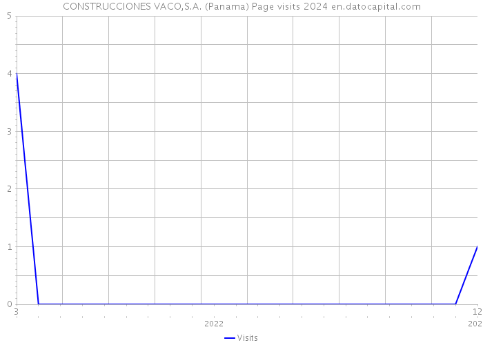 CONSTRUCCIONES VACO,S.A. (Panama) Page visits 2024 