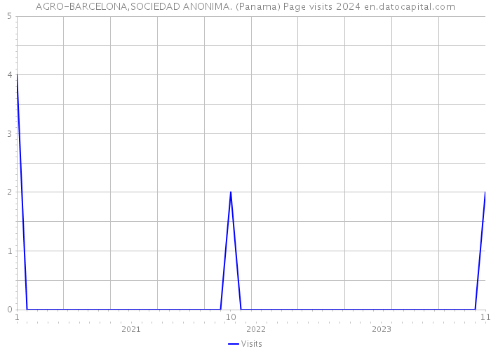 AGRO-BARCELONA,SOCIEDAD ANONIMA. (Panama) Page visits 2024 