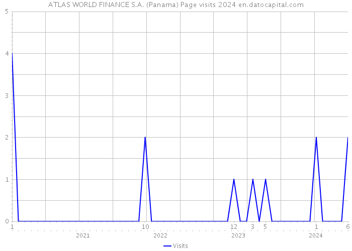 ATLAS WORLD FINANCE S.A. (Panama) Page visits 2024 