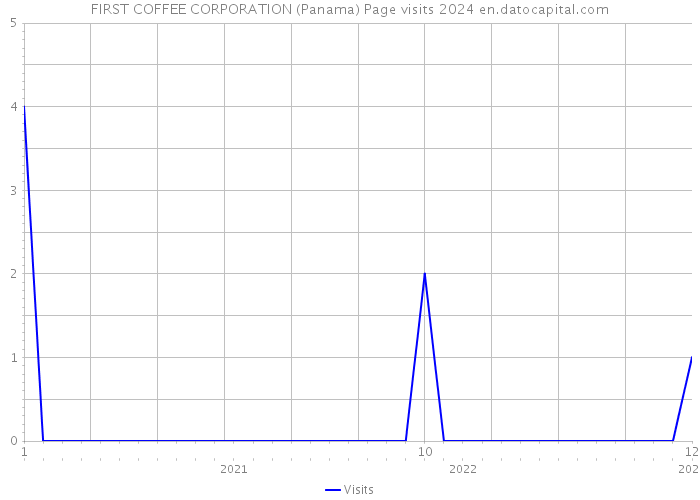 FIRST COFFEE CORPORATION (Panama) Page visits 2024 
