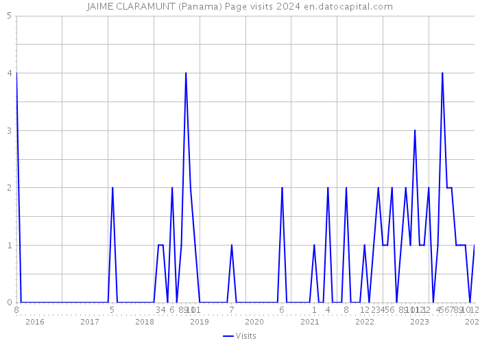 JAIME CLARAMUNT (Panama) Page visits 2024 