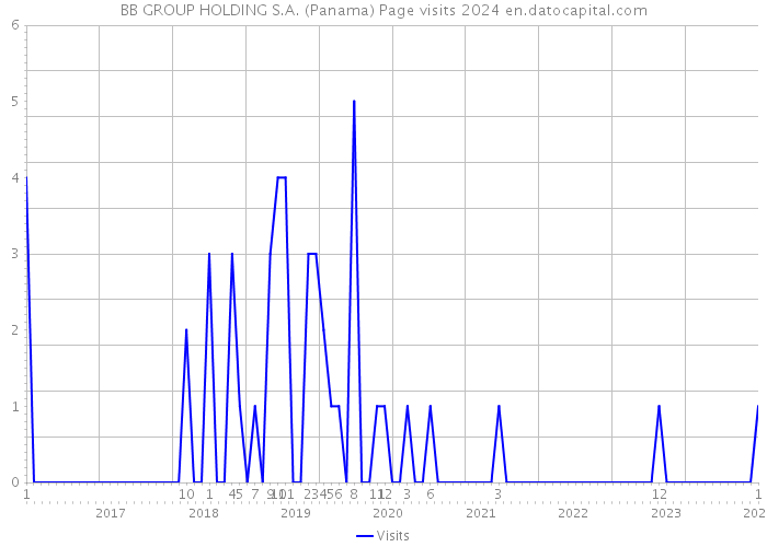 BB GROUP HOLDING S.A. (Panama) Page visits 2024 