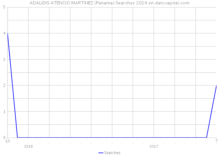 ADALIDIS ATENCIO MARTINEZ (Panama) Searches 2024 