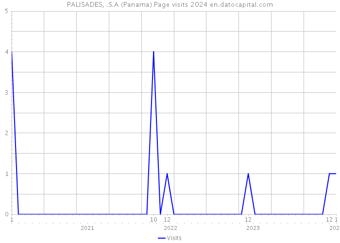 PALISADES, .S.A (Panama) Page visits 2024 