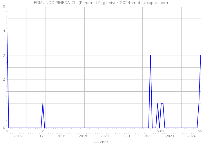 EDMUNDO PINEDA GIL (Panama) Page visits 2024 