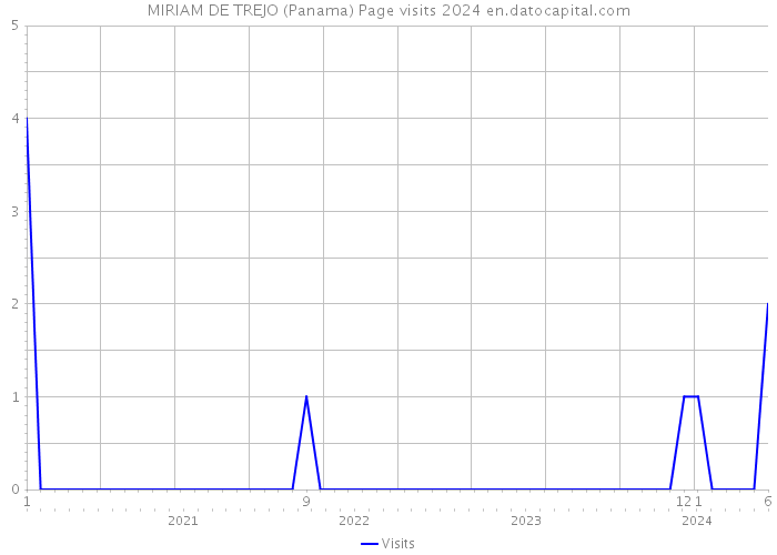 MIRIAM DE TREJO (Panama) Page visits 2024 