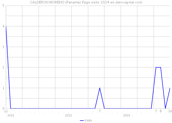 CALDERON MORENO (Panama) Page visits 2024 