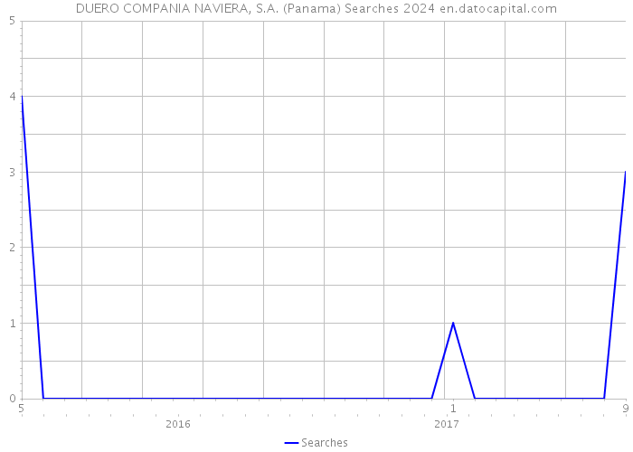 DUERO COMPANIA NAVIERA, S.A. (Panama) Searches 2024 