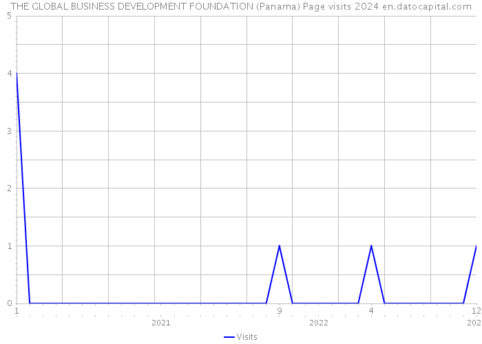 THE GLOBAL BUSINESS DEVELOPMENT FOUNDATION (Panama) Page visits 2024 