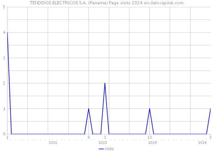 TENDIDOS ELECTRICOS S.A. (Panama) Page visits 2024 