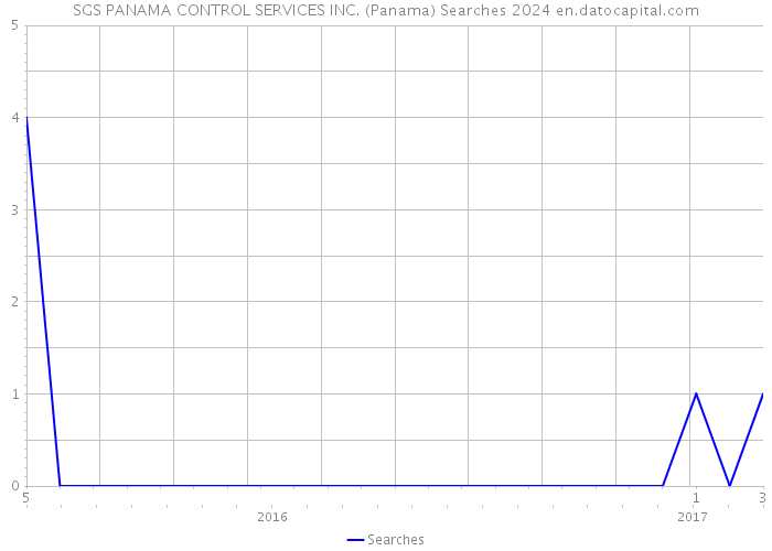 SGS PANAMA CONTROL SERVICES INC. (Panama) Searches 2024 