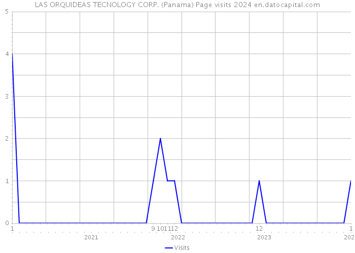 LAS ORQUIDEAS TECNOLOGY CORP. (Panama) Page visits 2024 
