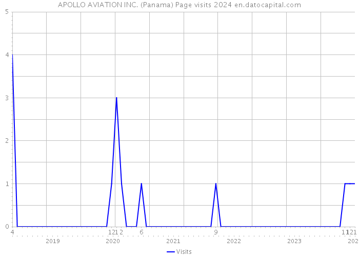 APOLLO AVIATION INC. (Panama) Page visits 2024 