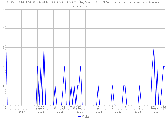 COMERCIALIZADORA VENEZOLANA PANAMEÑA, S.A. (COVENPA) (Panama) Page visits 2024 