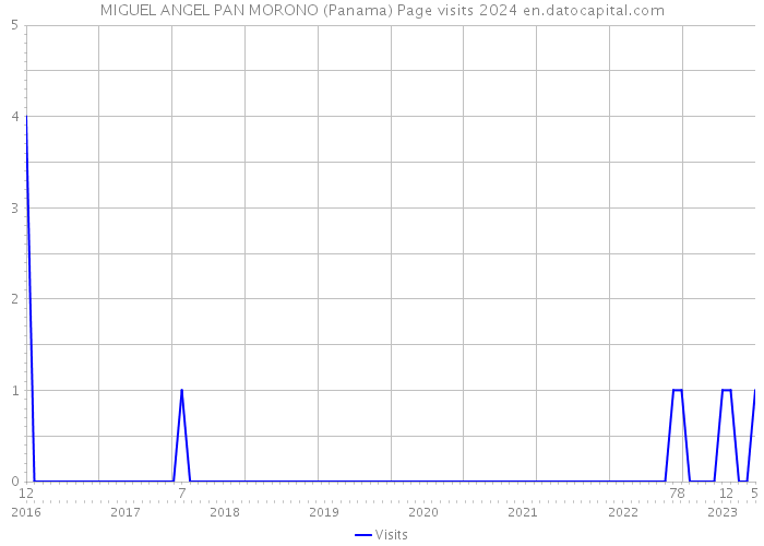 MIGUEL ANGEL PAN MORONO (Panama) Page visits 2024 