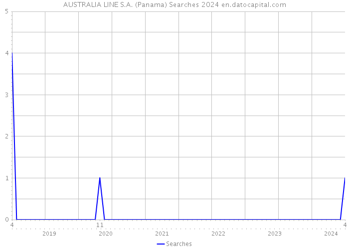 AUSTRALIA LINE S.A. (Panama) Searches 2024 
