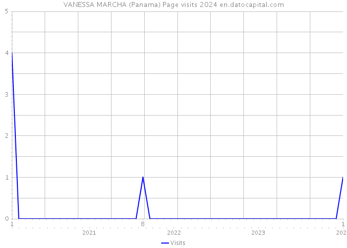 VANESSA MARCHA (Panama) Page visits 2024 