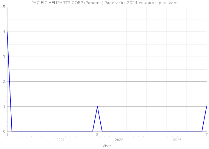 PACIFIC HELIPARTS CORP (Panama) Page visits 2024 