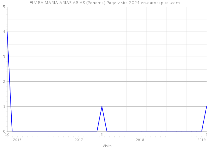 ELVIRA MARIA ARIAS ARIAS (Panama) Page visits 2024 