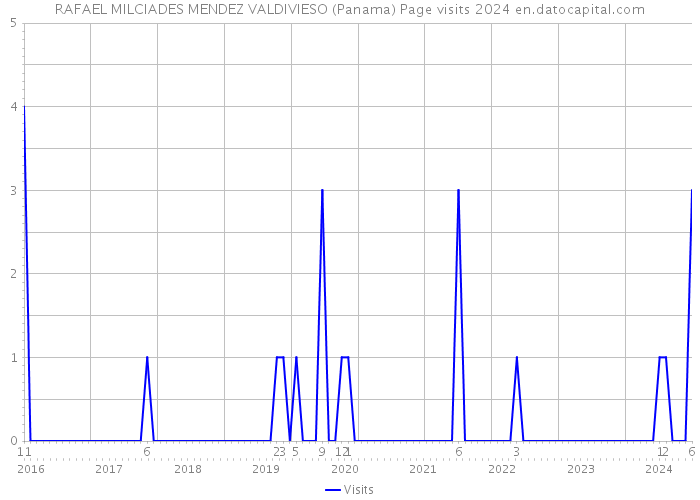 RAFAEL MILCIADES MENDEZ VALDIVIESO (Panama) Page visits 2024 