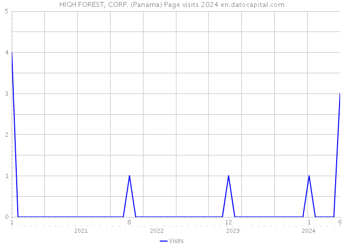 HIGH FOREST, CORP. (Panama) Page visits 2024 