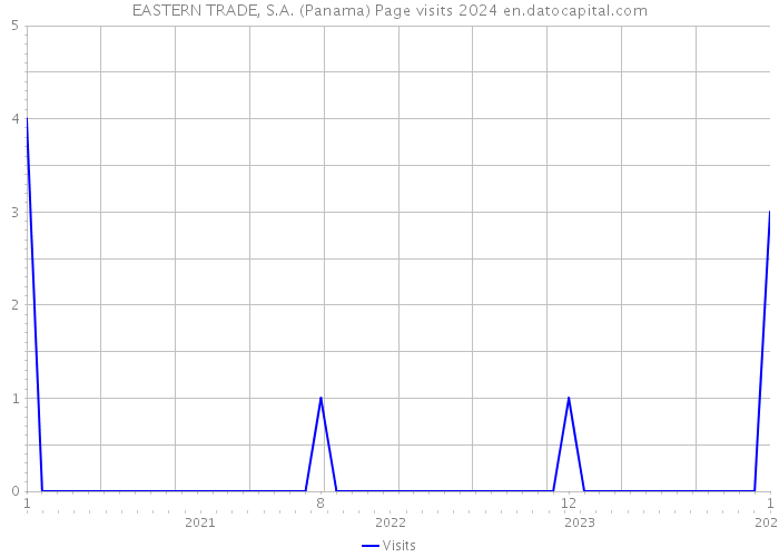 EASTERN TRADE, S.A. (Panama) Page visits 2024 