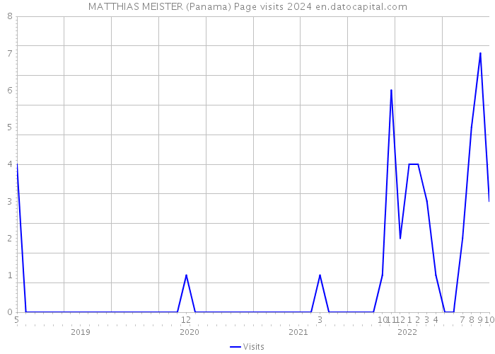 MATTHIAS MEISTER (Panama) Page visits 2024 