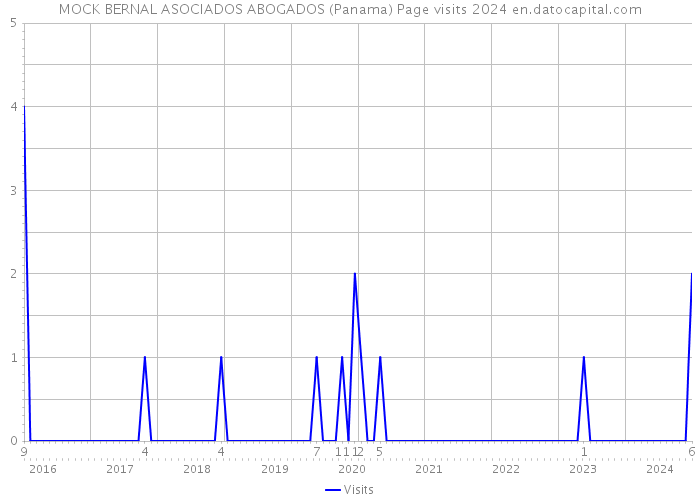 MOCK BERNAL ASOCIADOS ABOGADOS (Panama) Page visits 2024 