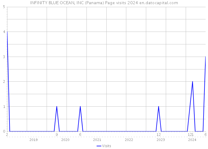 INFINITY BLUE OCEAN, INC (Panama) Page visits 2024 
