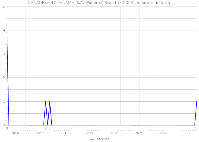 GANADERA 4G PANAMA, S.A. (Panama) Searches 2024 
