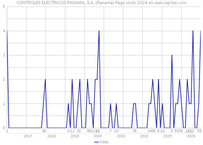 CONTROLES ELECTRICOS PANAMA, S.A. (Panama) Page visits 2024 