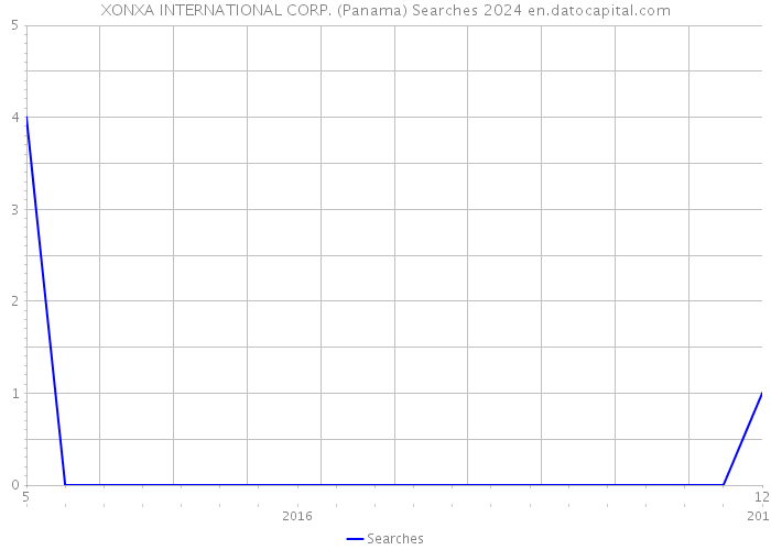 XONXA INTERNATIONAL CORP. (Panama) Searches 2024 
