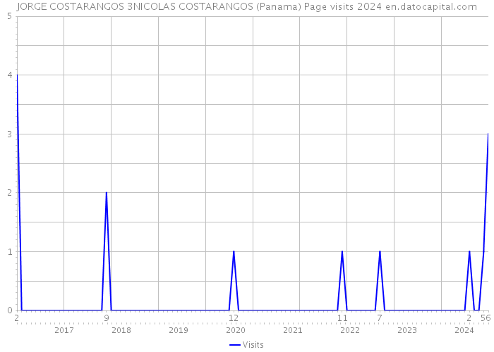JORGE COSTARANGOS 3NICOLAS COSTARANGOS (Panama) Page visits 2024 