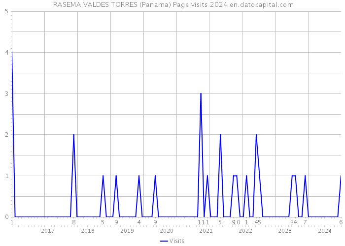 IRASEMA VALDES TORRES (Panama) Page visits 2024 