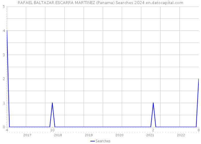 RAFAEL BALTAZAR ESCARRA MARTINEZ (Panama) Searches 2024 