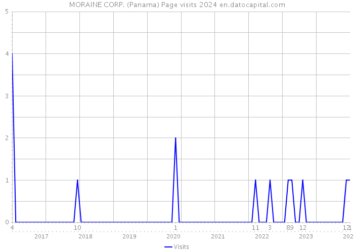 MORAINE CORP. (Panama) Page visits 2024 