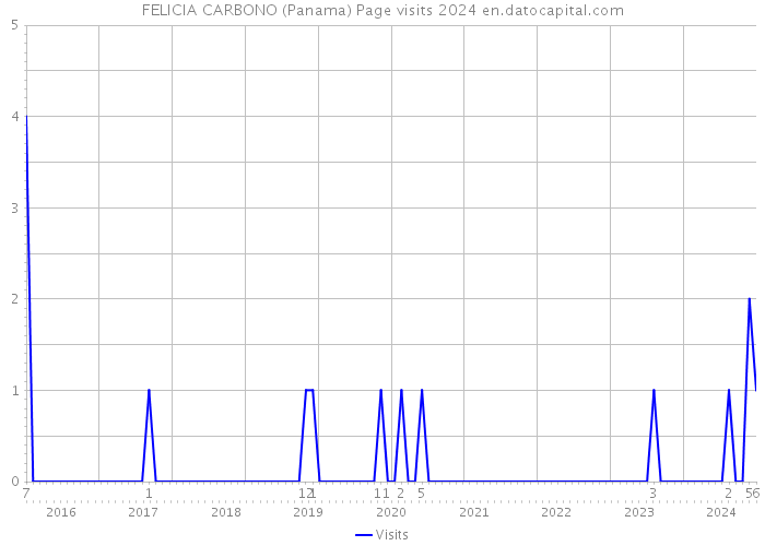FELICIA CARBONO (Panama) Page visits 2024 