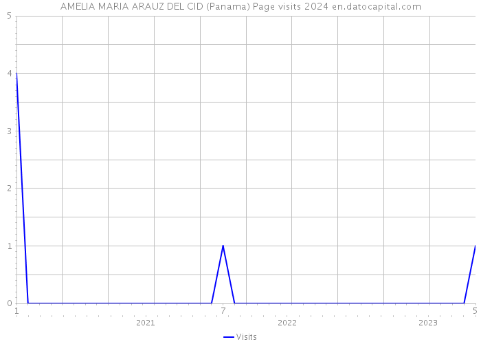 AMELIA MARIA ARAUZ DEL CID (Panama) Page visits 2024 