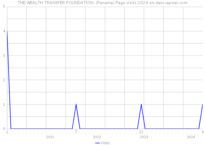 THE WEALTH TRANSFER FOUNDATION. (Panama) Page visits 2024 