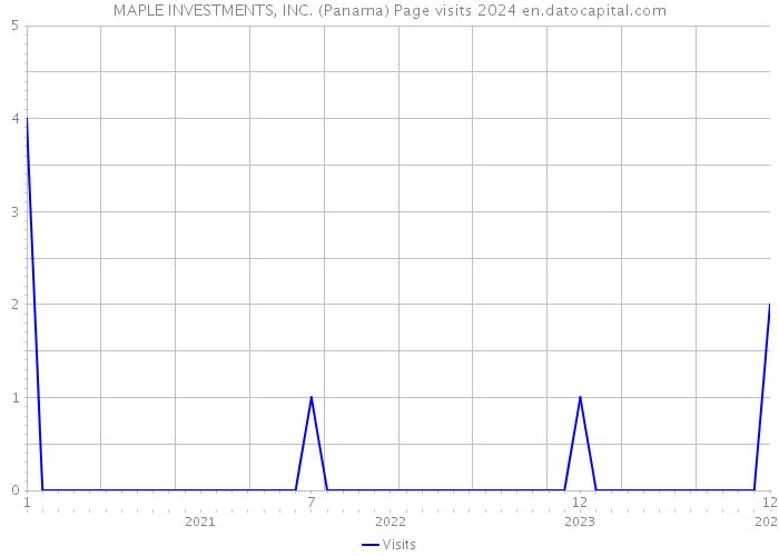 MAPLE INVESTMENTS, INC. (Panama) Page visits 2024 