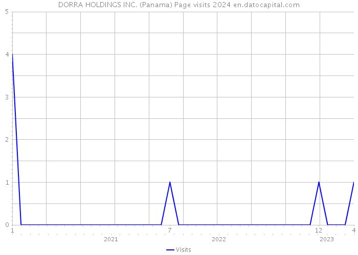 DORRA HOLDINGS INC. (Panama) Page visits 2024 