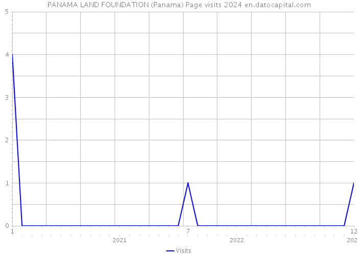 PANAMA LAND FOUNDATION (Panama) Page visits 2024 
