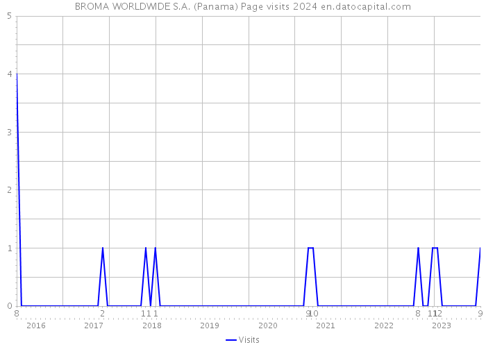 BROMA WORLDWIDE S.A. (Panama) Page visits 2024 