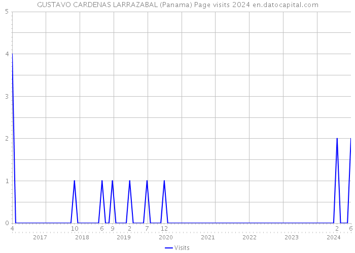 GUSTAVO CARDENAS LARRAZABAL (Panama) Page visits 2024 