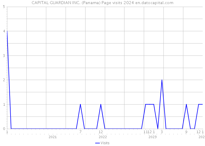 CAPITAL GUARDIAN INC. (Panama) Page visits 2024 