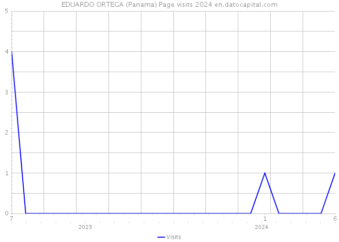 EDUARDO ORTEGA (Panama) Page visits 2024 
