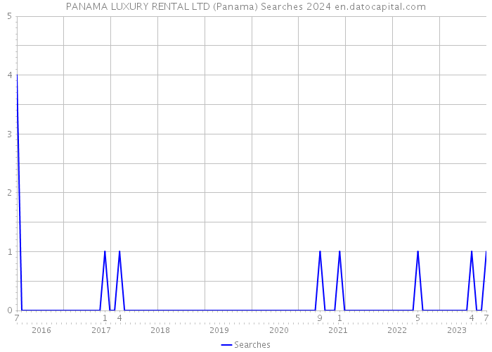 PANAMA LUXURY RENTAL LTD (Panama) Searches 2024 