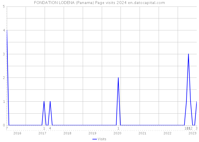 FONDATION LODENA (Panama) Page visits 2024 