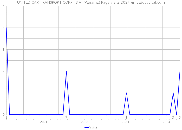 UNITED CAR TRANSPORT CORP., S.A. (Panama) Page visits 2024 