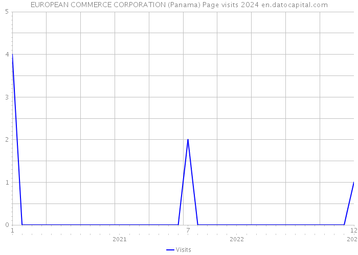 EUROPEAN COMMERCE CORPORATION (Panama) Page visits 2024 